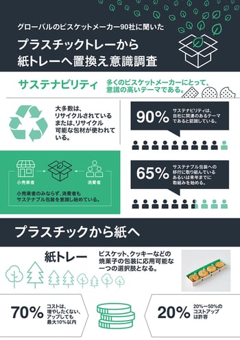 90%のビスケットメーカーがサステナブル包装を意識